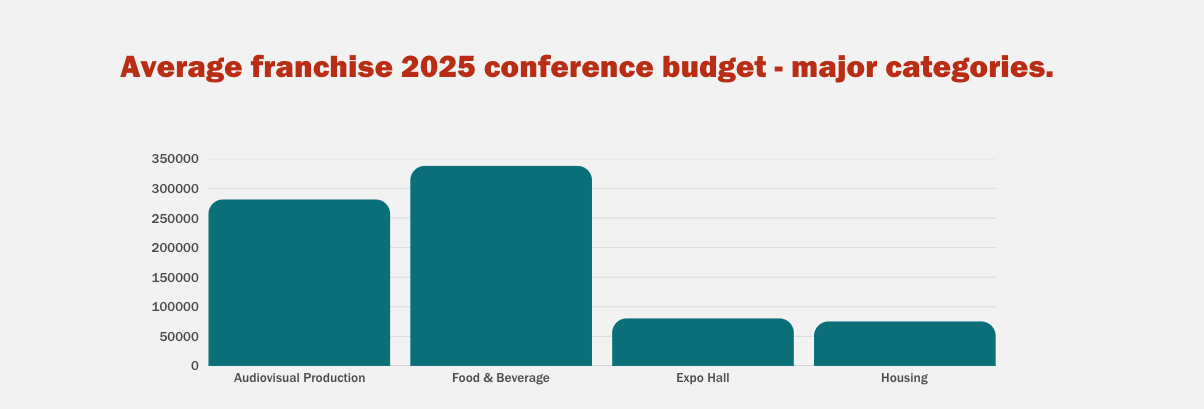 Average franchise 2025 conference budget - major categories.
