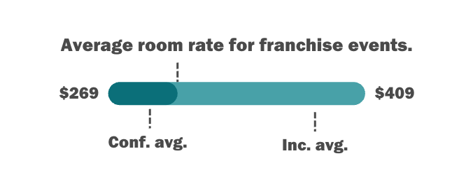 Average room rate for franchise events.
