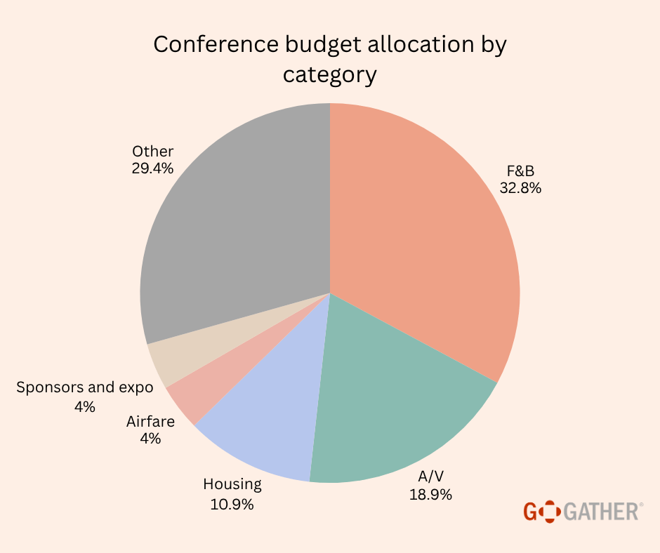 conference budget allocation by category
