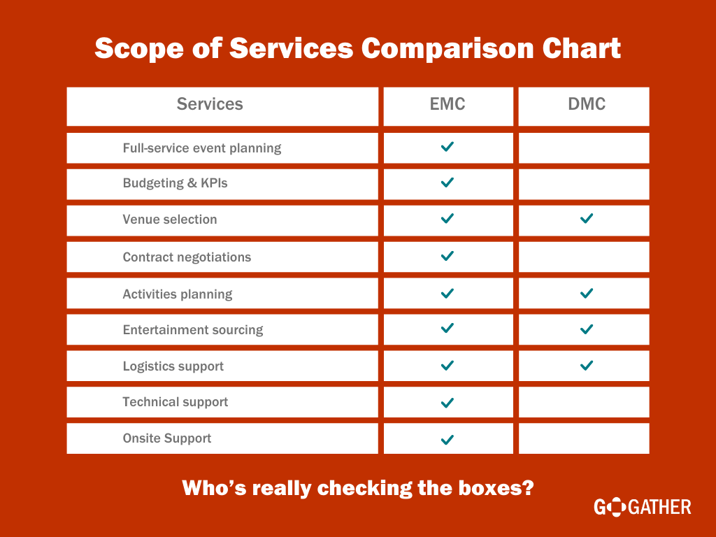 scope of services chart describing the differences between EMCs and DMCs