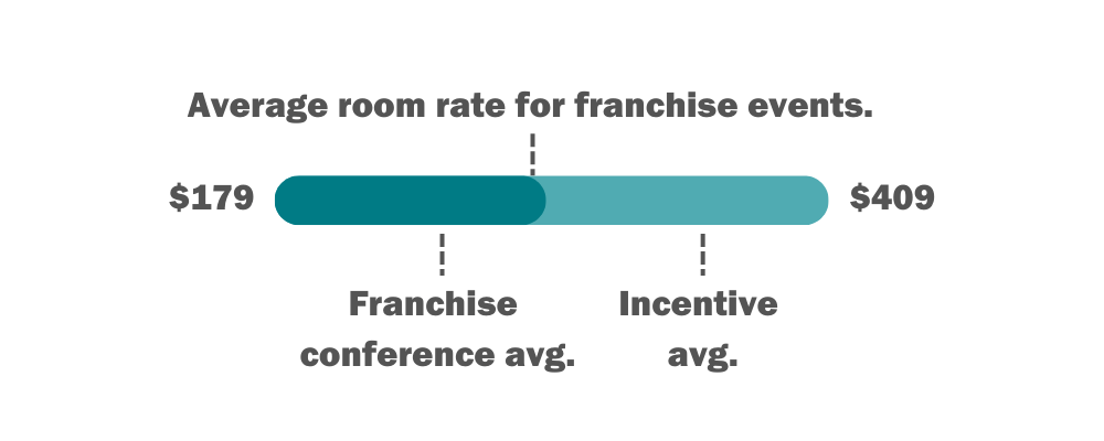 average room rate for franchise events