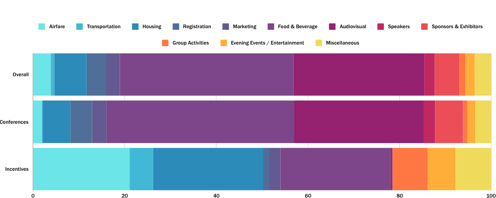 budget allocation for franchise events