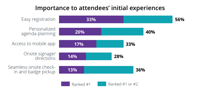 graph of importance to attendees' initial experiences