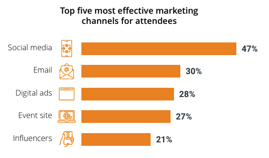 top five most effective marketing channels for attendees