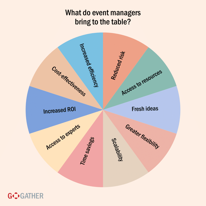 Piechart that describes "What event managers bring to the table"